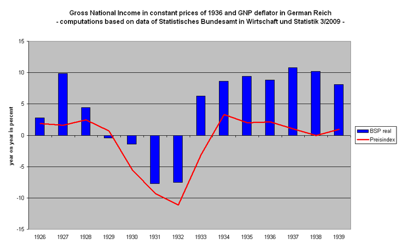 Gross national product and GNP deflator, year on year change in %, 1926 to 1939,in Germany